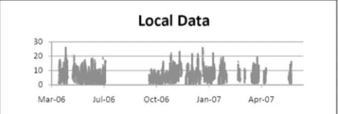 Fig. 1 Met-mast dataset split into a training and a test period.