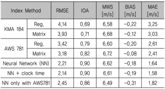 Fig.  5  Scatter  plot  between  the  linear  regression  MCP  and  KMA184  dataset.