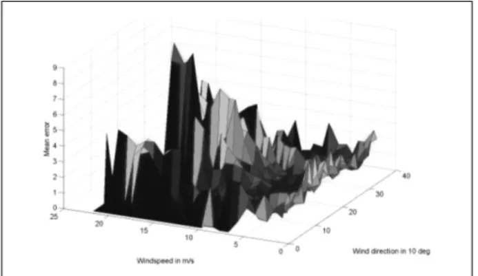 Fig. 8 Comparison of wind speed time-series between the neural  network  prediction  and  the  observation.
