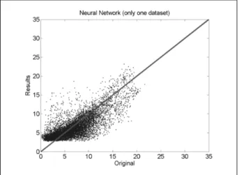 Fig.  10  Result  of  the  Neural  Network  using  data  of  only  one  measurement  station.