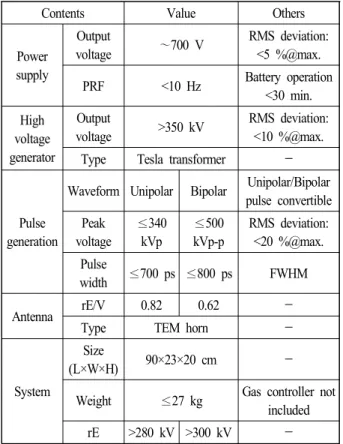 Fig.  3.  S1  EMP  generator  far-field  waveform(avg.  of  100  shot). 