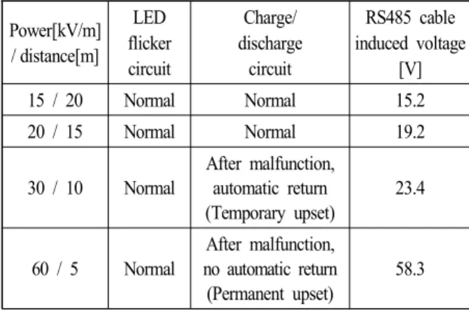 Fig.  13.  PLC’s  signal  cable  voltage  waveform  in  case  of  HPEM  60  kV/m  exposure(S2)