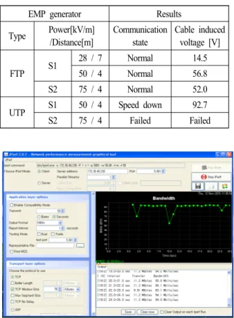 표  5.  EMP  발생기에 노출된 LAN  케이블의 동작상태 Table  5.  LAN  cable  operation  characteristics  in  case  of 