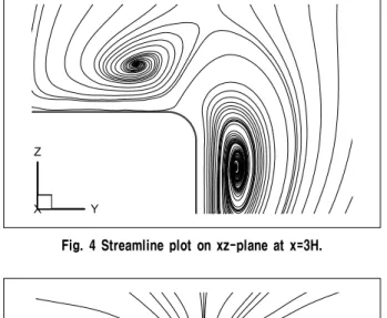 Fig.  4  Streamline  plot  on  xz-plane  at  x=3H.
