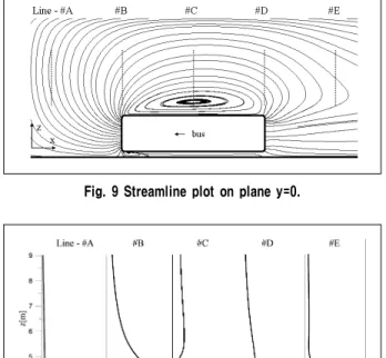 Fig.  10  Comparison  of  vertical  wind  speed    profiles.