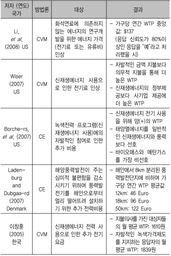 Table  1.  Studies  on  the  WTP  for  RE. 저자 (연도)  국가 방법론 대상 결과 Li,  et al .  (2008) US CVM 화석연료에  의존하지 않는 에너지의 연구개발을 위한 에너지 가격(전기료  또는  유류비)  인상 - 가구당 연간 WTP 중앙값: $137(응답  신뢰도가  80%이상인 응답을 “예”라고 처리했을 시) Wiser (2007) US CVM 신재생에너지  사용으로 인한 전기료 인상 - 자발적인 금