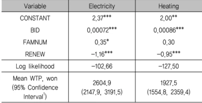 Table  3.  Logit  model  parameter  estimates  and  mean  WTPs.