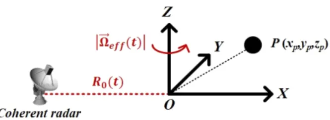 그림  1.  ISAR  영상 형성을 위한 기하구조 Fig. 1.  Geometry  for  ISAR  imaging.