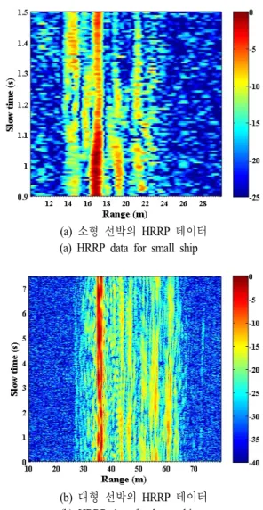 Fig.  4.  HRRPs  for  maritime  target.