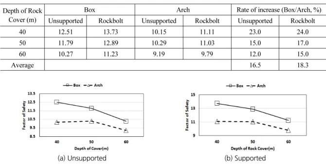 Table 7. Factor of Safety by Shape of Enlarged Section and Depth of Rock Cover (Ground Class II, K 0  = 1.0) Depth of Rock 