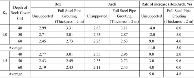 Table 8. Factor of Safety by Shape of Enlarged Section and Depth of Rock Cover (Ground Class IV)