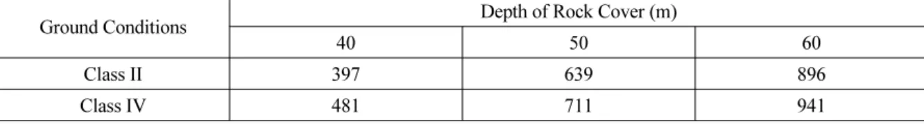 Table 2. Surcharge Loads Considering Depth of Rock Cover and Ground Conditions (Unit, kPa)