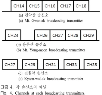 Fig.  4.  Channels  at  each  broadcasting  transmitters.