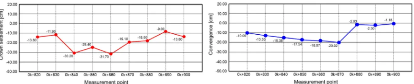 Fig. 16. Measurement result of Crown settlement/Convergence 3.4 단계별 변위 발생에 대한 대책방안 본 연구대상 터널과 같이 단층파쇄대와 지하수 용출이 시간적인 편차를 두고 지하수 용출이 서서히 증가하는  경우에는 변위가 억제되지 않고 단계별로 변위가 지속적으로 발생하므로서 굴착면에서 과다변위에 의한 안정성  문제가 다수 발생함에 따라 터널 바닥부에 다음 Fig