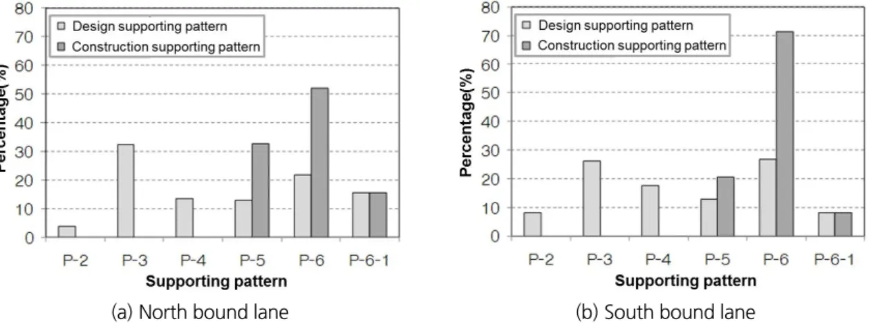 Fig. 1. Comparison of supporting pattern (Design and Construction)