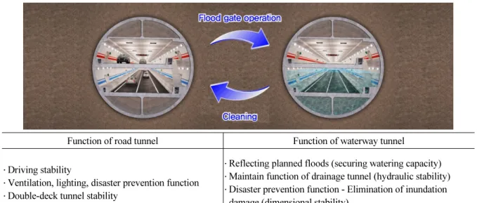 Fig. 1. The step by step function of multi-purpose double-deck tunnel