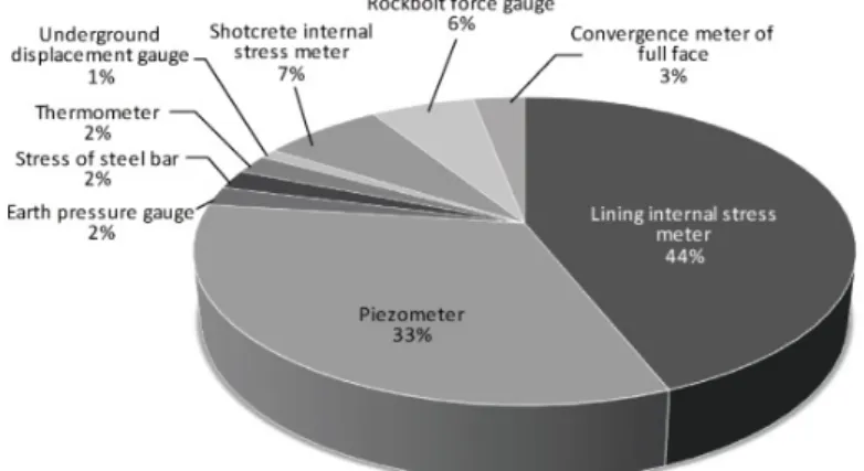 Fig. 4. Distribution Chart of Maintenance Measurement Items for Road Tunnel