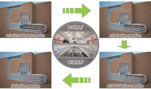 Fig. 5. The feature change step of multi-purpose double-deck tunnel 3.1 설계조건 다목적 터널은 평상 시 도로터널로 운영되지만 비상 시 수로로 이용된다