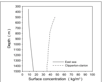 Fig. 6 Dissolution behavior of the CO 2 droplets with the hydrate released from a moving ship.