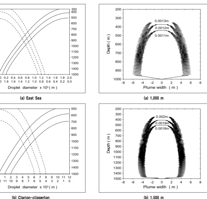 Fig. 7 Dissolution behavior of the CO 2 droplets with the hydrate from a fixed pipeline.