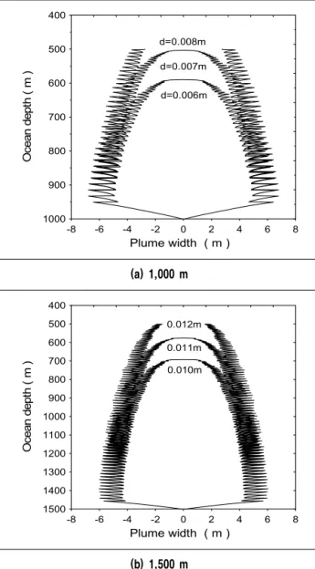 Fig. 11 Effect of hydrate layer on CO 2 dissolution behavior released from a moving ship.