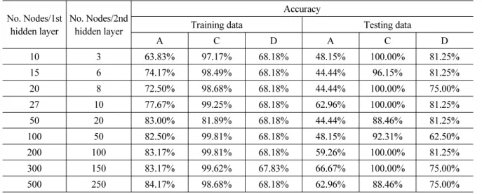 Table 3. Prediction accuracy of ML models for the data in events only
