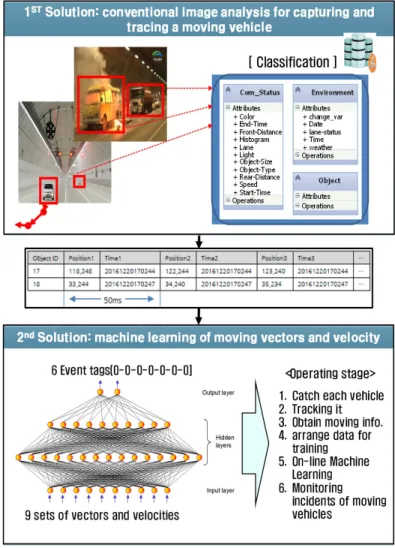 Fig. 1. Schematic diagram of machine learning based vehicle incident detection system 해, 1단계로 기존의 영상 내 이동체를 식별하고 이동경로를 추적하는 영상분석 알고리즘을 활용해 도로상의 CCTV영상을 처리하여 이동객체와 그 이동 정보를 확보한다