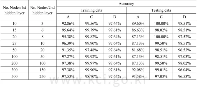 Table 2 에서는, 이벤트가 발생한 1,126개의 자료와 발생하지 않은 자료 모두를 합친 자료인 4,051개 자료를 모 수로 하여 계산된 추론 정확도 값을 나타낸다