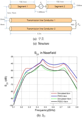 Fig. 10.  S-parameter  between  dipole  antenna  and  transmission  line  in  nearfield