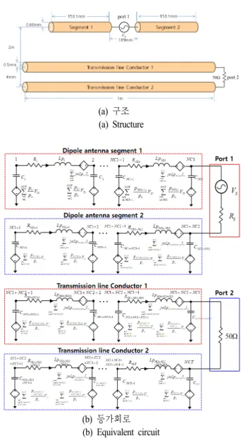 그림  6.  다이폴 안테나의 입력 임피던스 Fig. 6.  Input  impedance  of  dipole  antenna.
