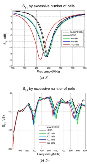 그림  8.  다이폴 안테나와 전송선로 간의 S-파라미터 Fig. 8.  S-parameter  between  dipole  antenna  and  transmission 