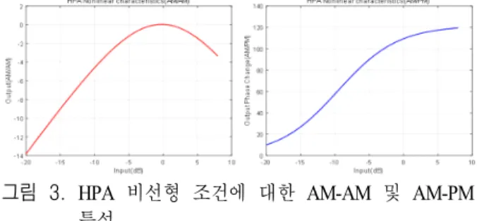 그림  3.  HPA  비선형 조건에 대한 AM-AM  및 AM-PM  특성