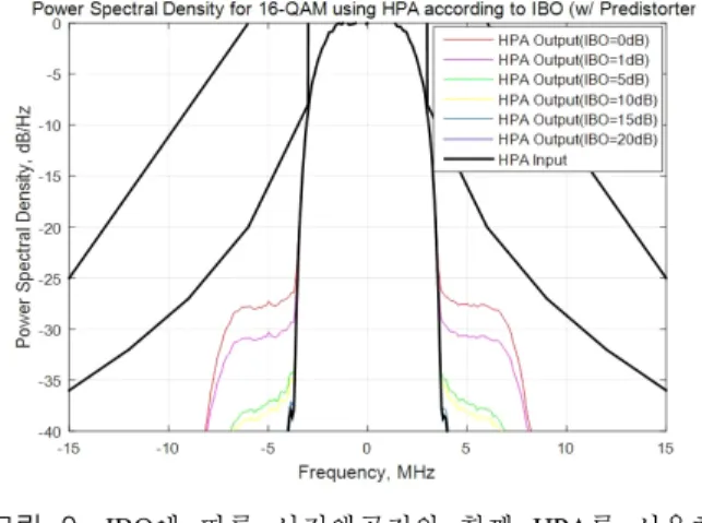 Fig. 9. Spectrum  performance  of  16-QAM  system  using  HPA  with  predistorter  according  to  IBO.