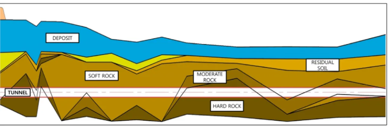 Fig. 6. Profile of construction site