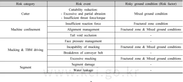 Table 1. Potential risk events during TBM construction and risk factor (Risky ground conditions)