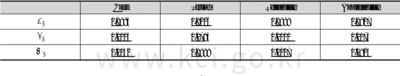 Table 7. Weighting factor by Entropy procedure (example)