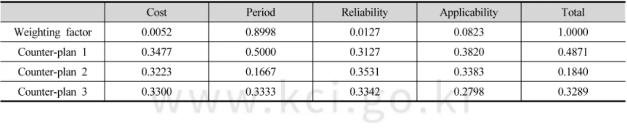 Table 8. Finalized MCDM table (example)