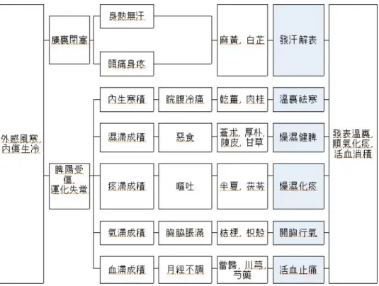 Fig.  1.  Principles  of  prescription  composition  in  Ojeok-san