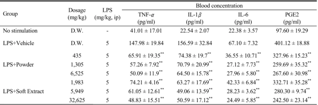 Table  1.  Comparison  of  anti-inflammatory  effects  between  Ojeok-san  Extract  Powder  group  and  Soft  Extract  groups 