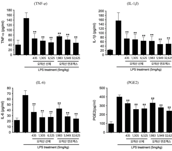 Fig.  2.  Anti-inflammatory  effects  between  Ojeok-san Extract  Powder  group  and  Soft  Extract  groups  in  LPS  induced  inflammatory  models  (n=5,  mean±SD,  p:  p  value  of  ANOVA  test  vs