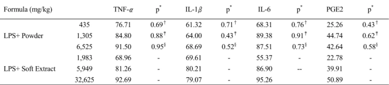 Fig.  3.  Liver  function  test  results  after  the  injection  of  LPS  according  to  the  groups  (n=6,  mean±SD)