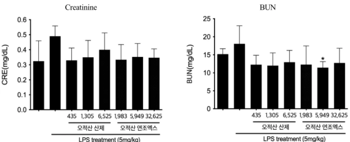 Fig.  4.  Kidney  function  test  results  after  the  injection  of  LPS  according  to  the  groups  (n=6,  mean±SD;  p:  p  value  of  ANOVA  test  vs