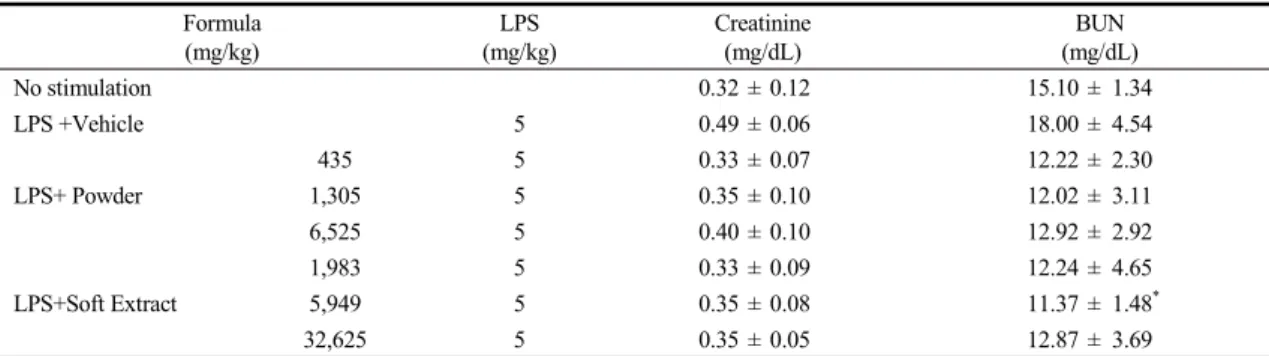 Table  4.  Kidney  function  test  values  after  the  injection  of  LPS  according  to  the  groups  (n=6) Formula (mg/kg) LPS (mg/kg) Creatinine(mg/dL) BUN (mg/dL) No stimulation 0.32 ± 0.12 15.10 ± 1.34 LPS +Vehicle 5 0.49 ± 0.06 18.00 ± 4.54 LPS+ Powd