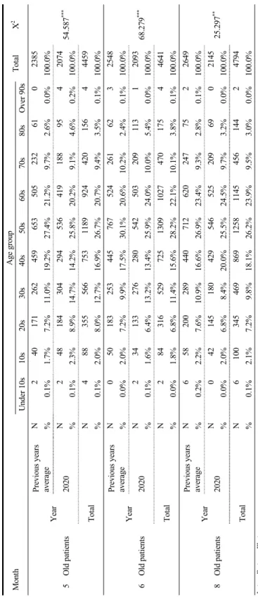 Table 9. Crossover Analysis Monthly Comparison of Age Group According to Patient Classification by Year (Continue) MonthAge groupTotalX2 Under 10s10s20s30s40s50s60s70s80sOver 90s 5Old patientsYearPrevious years averageN240171262459653505232610238554.587***
