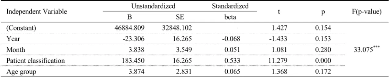 Table  10.  Multiple  Linear  Regression  Analysis  of  Number  of  Patients  by  Year,  Month  and  Gender