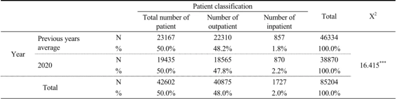 Table  2.  Crossover  Analysis  of  the  Total  Number  of  Outpatients  and  Inpatients  by  Year Patient classification Total X 2 Total number of  patient Number of outpatient Number of inpatient Year Previous yearsaverage  N 23167 22310 857 46334 16.415