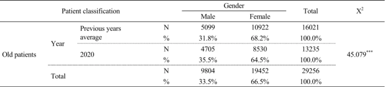 Table  3.  Crossover  Analysis  by  Gender  and  Year  According  to  Patient  Classification  by  year
