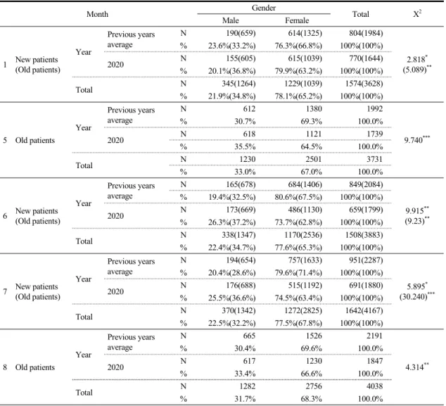 Table  4.  Crossover  Analysis  Monthly  Comparison  of  Gender  According  to  Patient  Classification  by  Year