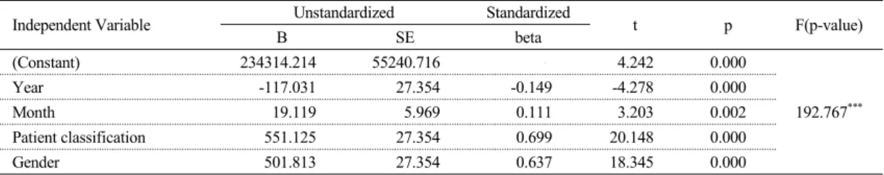 Table  5.  Multiple  Linear  Regression  Analysis  of  Number  of  Patients  by  Year,  Month,  Gender,  and  Patient  Classification