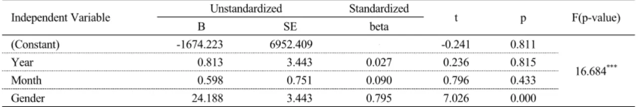 Table  7.  Multiple  Linear  Regression  Analysis  of  Number  of  Patients  by  Year,  Month  and  Gender